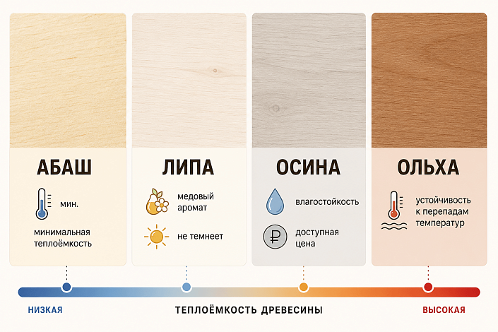 Абаш и липа — самая низкая теплоёмкость, не обжигают кожу даже при максимальной температуре. Осина — самый доступный и влагостойкий вариант