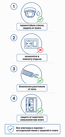 В парилке допускаются только влагозащищённые светильники IP68+. Розетки, выключатели и обычная проводка выносятся за пределы помещения